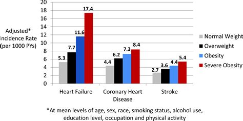 amputee graphs that link cvd and obesity rates
